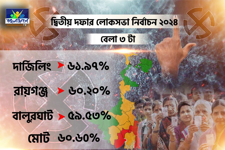 60.60 percent vote till 3 pm, see how much in three centers