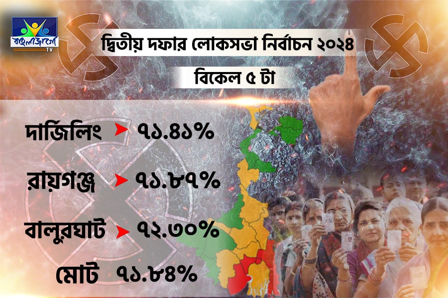 71.84 percent vote till 5 pm, see how much in three centers