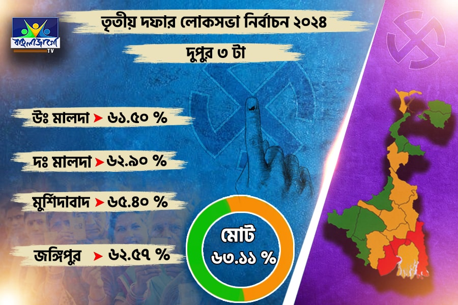 The total voting rate till 3 pm is 63.11%, do you know which center has the highest number of votes?