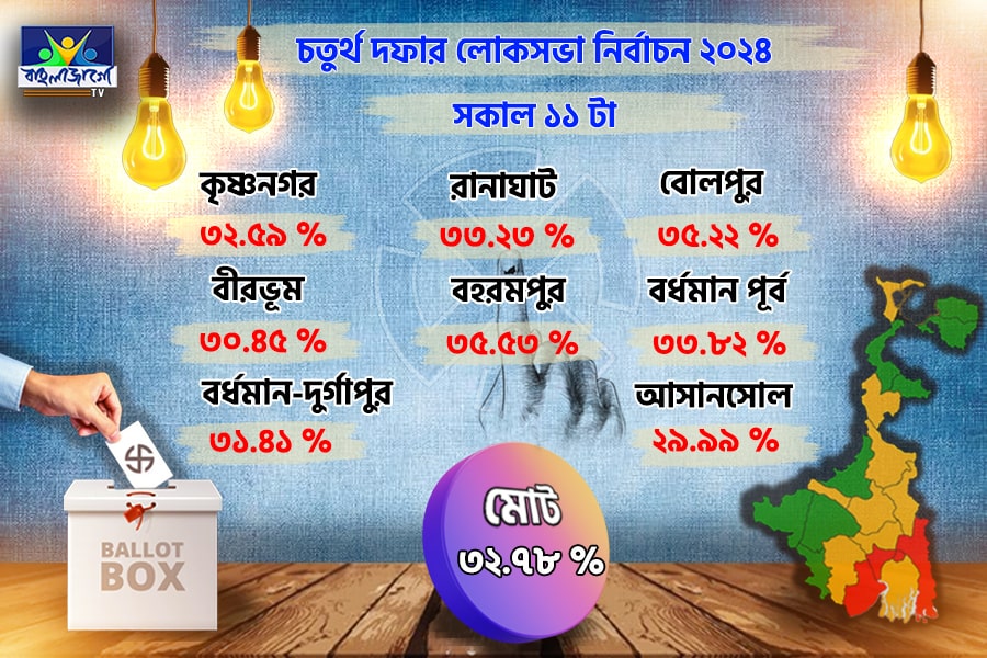 Total polling in eight Lok Sabha constituencies till 11 am is 32.78 percent